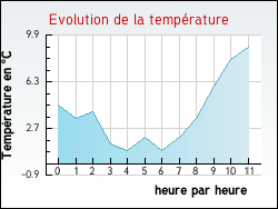 Evolution de la temp�rature de la ville de Bourgneuf-Val-d'Or